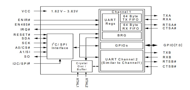 Block Diagram - MaxLinear I²C/SPI UARTs